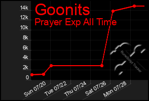 Total Graph of Goonits