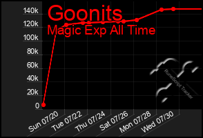 Total Graph of Goonits