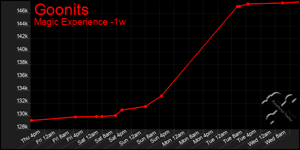 Last 7 Days Graph of Goonits