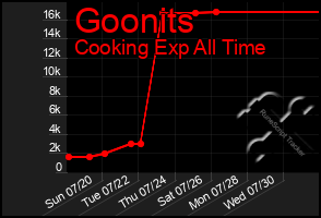 Total Graph of Goonits