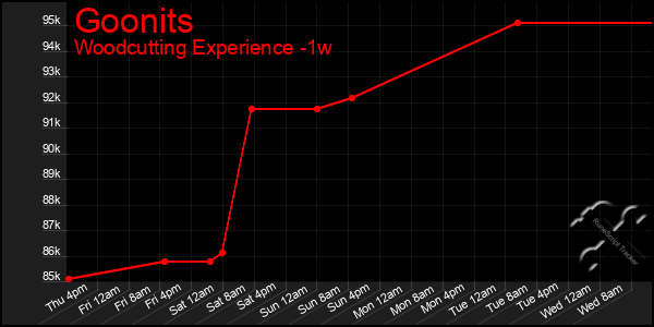 Last 7 Days Graph of Goonits