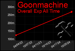 Total Graph of Goonmachine