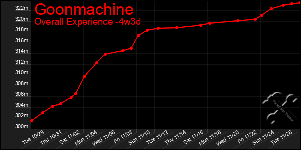 Last 31 Days Graph of Goonmachine