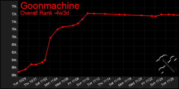 Last 31 Days Graph of Goonmachine