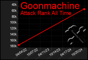 Total Graph of Goonmachine