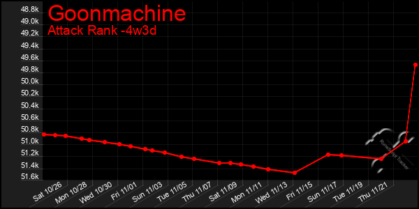 Last 31 Days Graph of Goonmachine