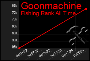 Total Graph of Goonmachine