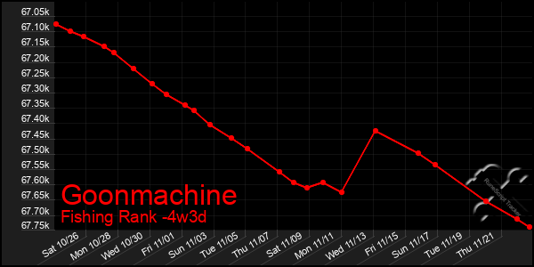 Last 31 Days Graph of Goonmachine