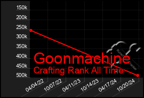 Total Graph of Goonmachine