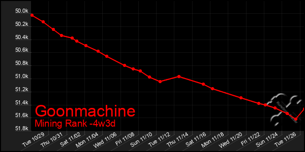 Last 31 Days Graph of Goonmachine