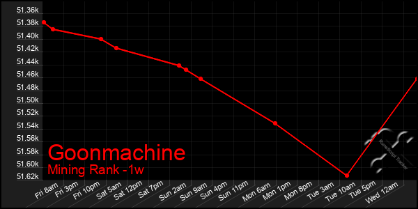 Last 7 Days Graph of Goonmachine