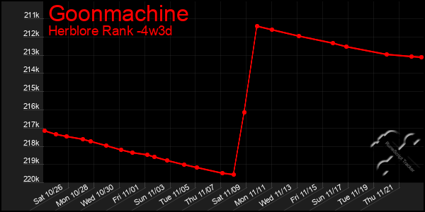 Last 31 Days Graph of Goonmachine