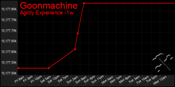 Last 7 Days Graph of Goonmachine