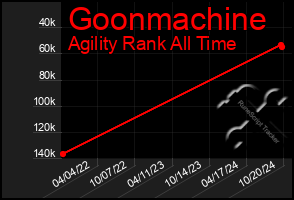 Total Graph of Goonmachine