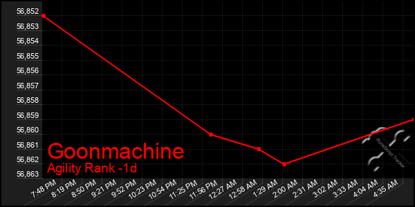 Last 24 Hours Graph of Goonmachine