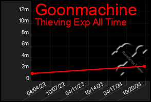 Total Graph of Goonmachine