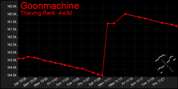 Last 31 Days Graph of Goonmachine