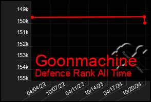 Total Graph of Goonmachine