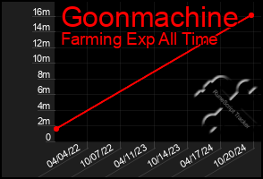 Total Graph of Goonmachine