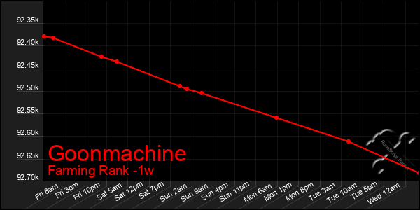 Last 7 Days Graph of Goonmachine