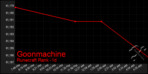 Last 24 Hours Graph of Goonmachine