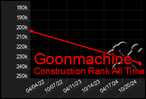 Total Graph of Goonmachine