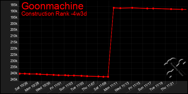 Last 31 Days Graph of Goonmachine