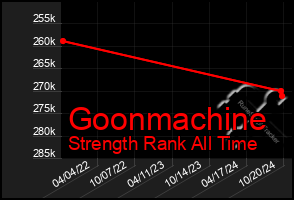 Total Graph of Goonmachine