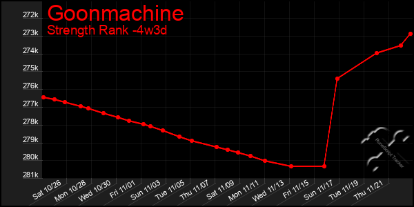 Last 31 Days Graph of Goonmachine