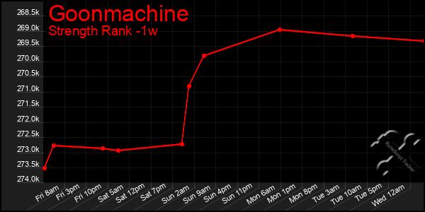 Last 7 Days Graph of Goonmachine