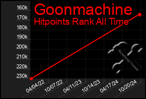 Total Graph of Goonmachine