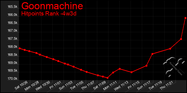 Last 31 Days Graph of Goonmachine