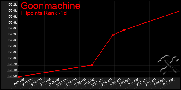 Last 24 Hours Graph of Goonmachine