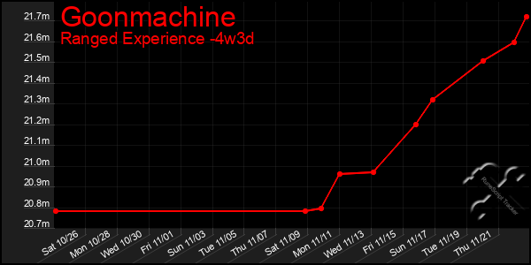 Last 31 Days Graph of Goonmachine