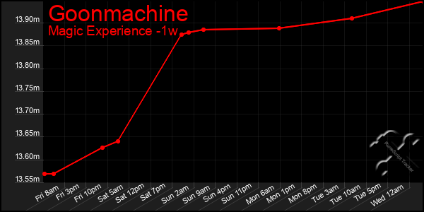 Last 7 Days Graph of Goonmachine