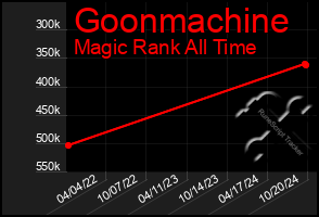 Total Graph of Goonmachine