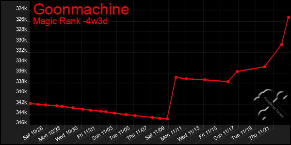 Last 31 Days Graph of Goonmachine