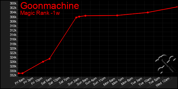 Last 7 Days Graph of Goonmachine