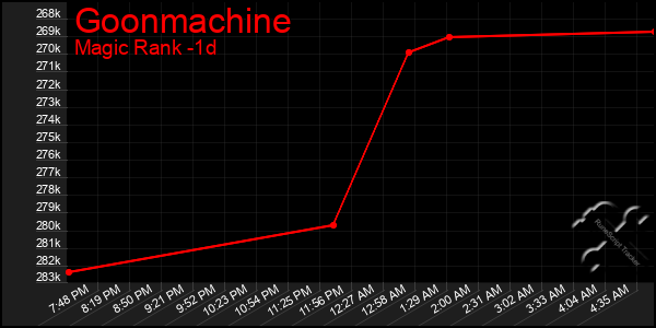 Last 24 Hours Graph of Goonmachine