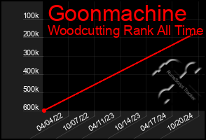 Total Graph of Goonmachine