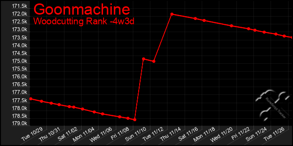 Last 31 Days Graph of Goonmachine