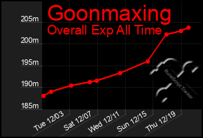 Total Graph of Goonmaxing