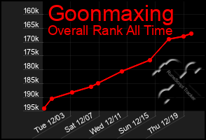 Total Graph of Goonmaxing