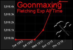 Total Graph of Goonmaxing