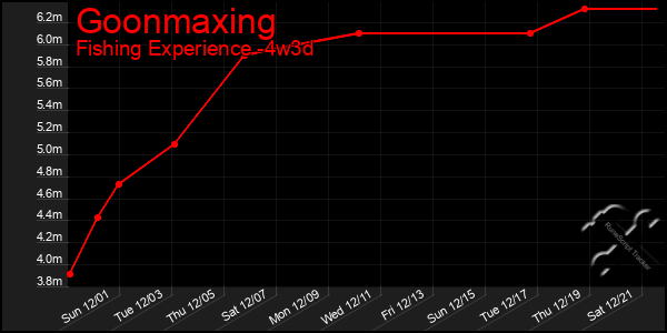 Last 31 Days Graph of Goonmaxing