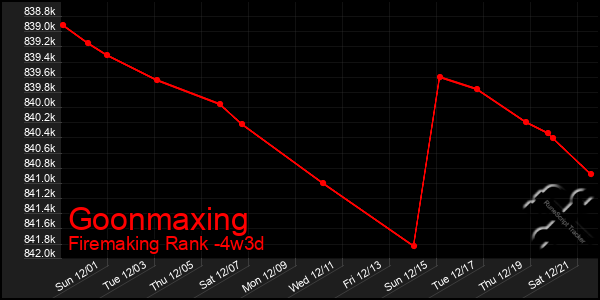 Last 31 Days Graph of Goonmaxing