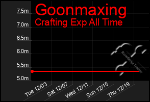 Total Graph of Goonmaxing