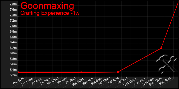 Last 7 Days Graph of Goonmaxing