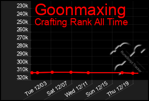 Total Graph of Goonmaxing