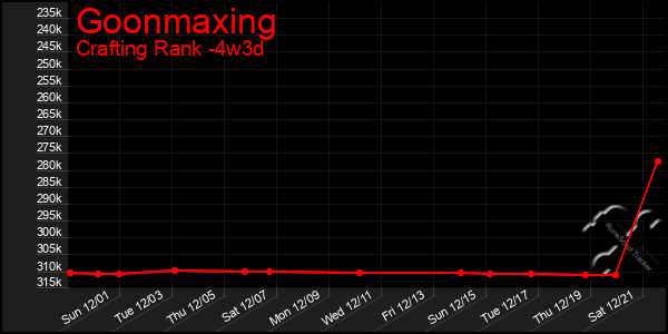 Last 31 Days Graph of Goonmaxing